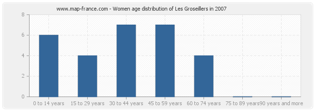 Women age distribution of Les Groseillers in 2007